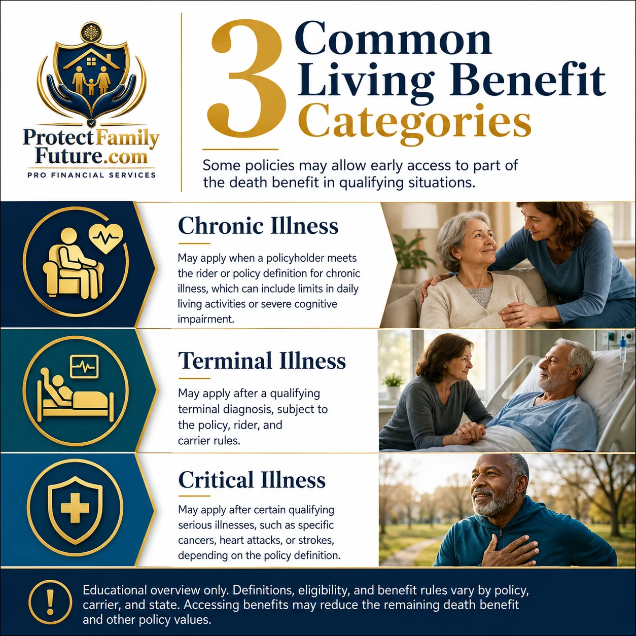 Living Benefits Planning Overview - ProtectFamilyFuture.com