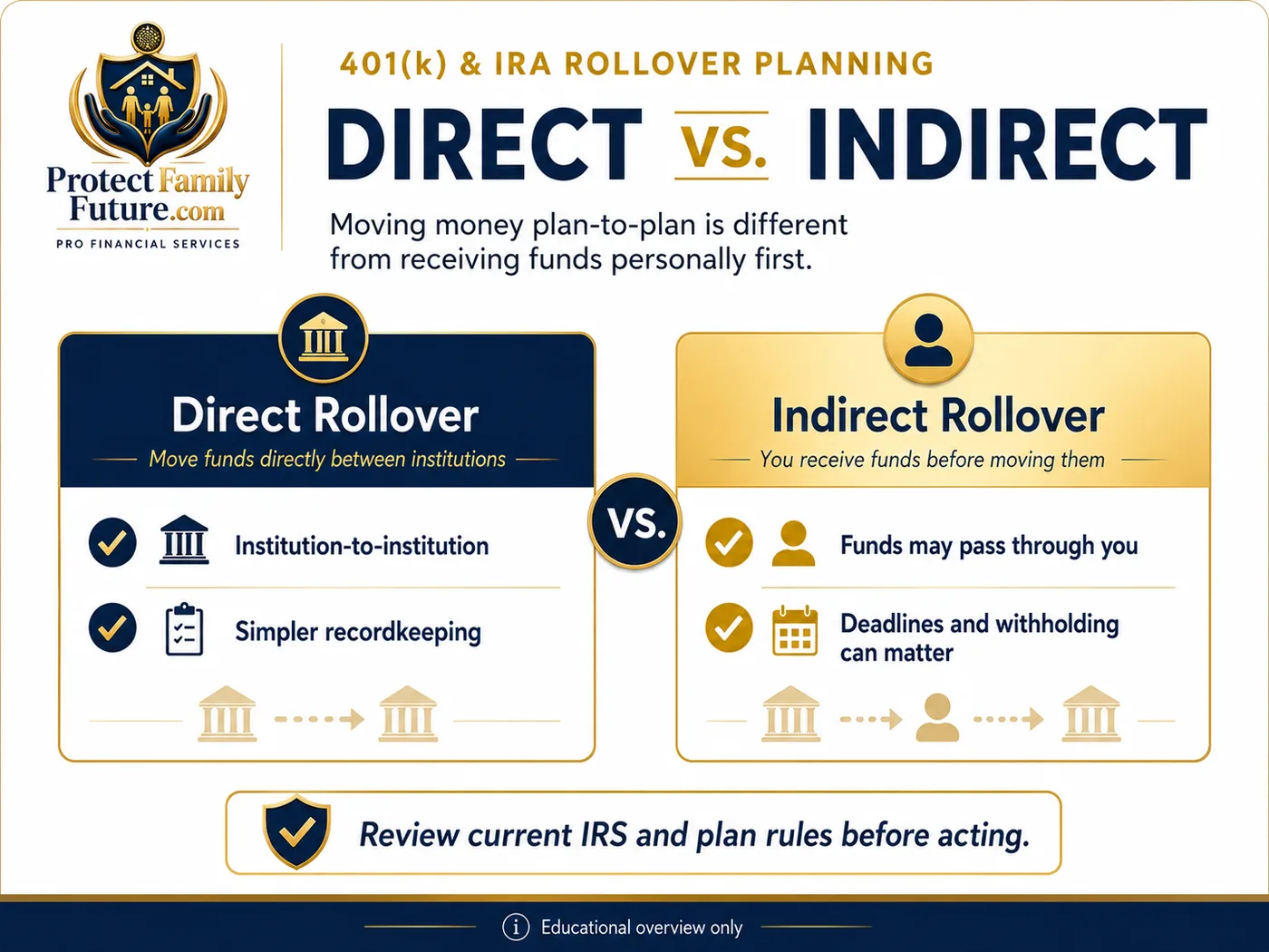 Direct rollover versus indirect rollover education