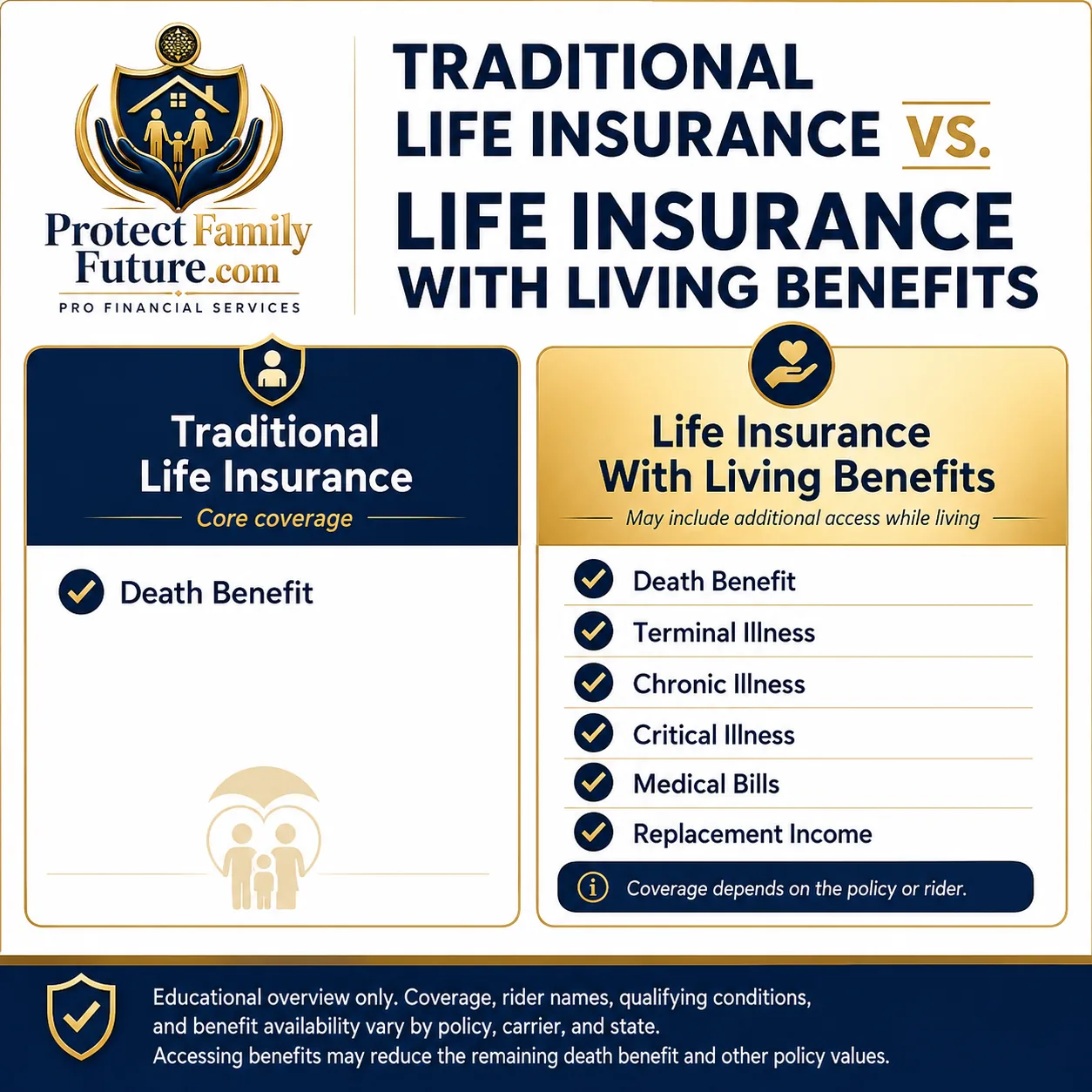 Traditional life insurance versus living benefits education